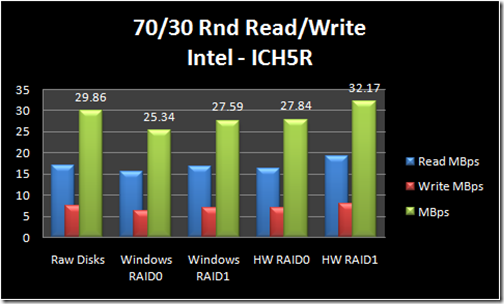 evidence Blink Ithaca RAID on the Cheap: Windows 7 Software RAID vs. inexpensive 'fake RAID' –  Kevin's Blog